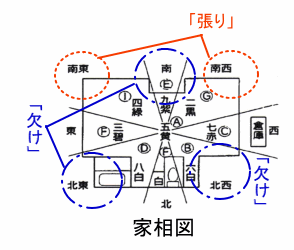 家相 張り と 欠け