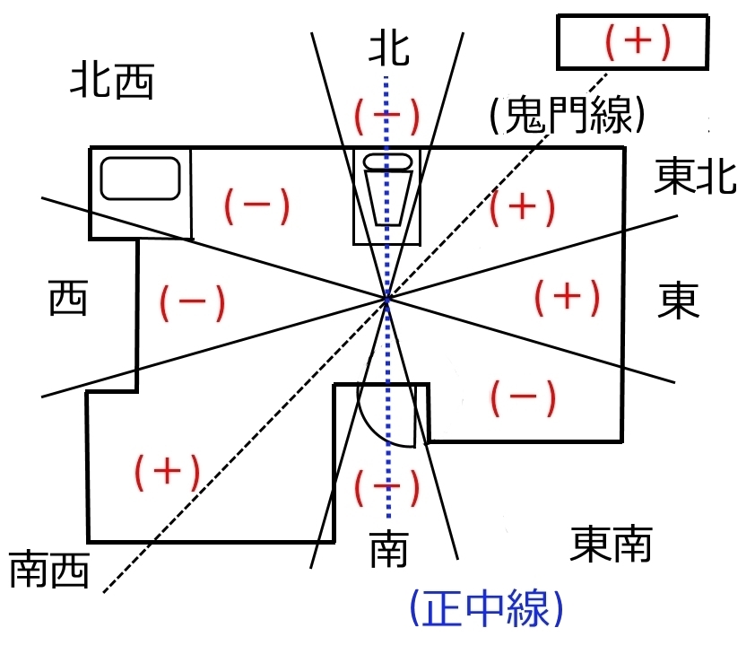 １新・家相図