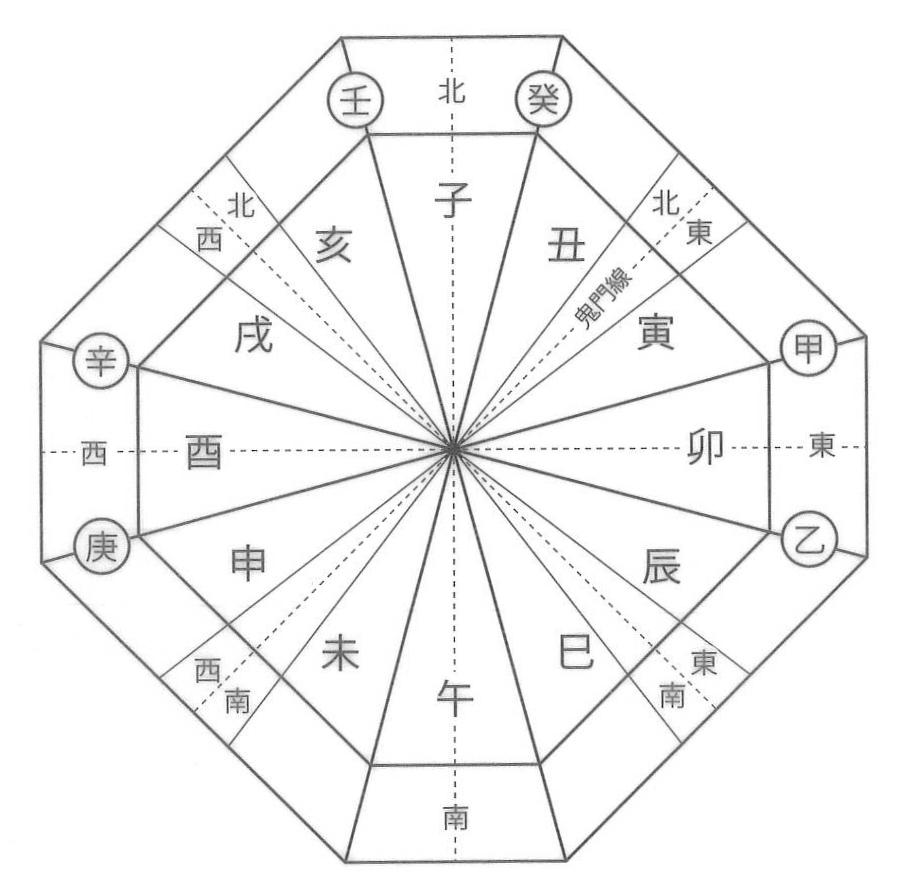 十二支方位盤