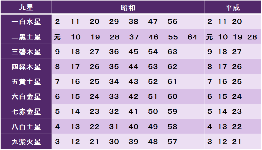 九星早見表　紫