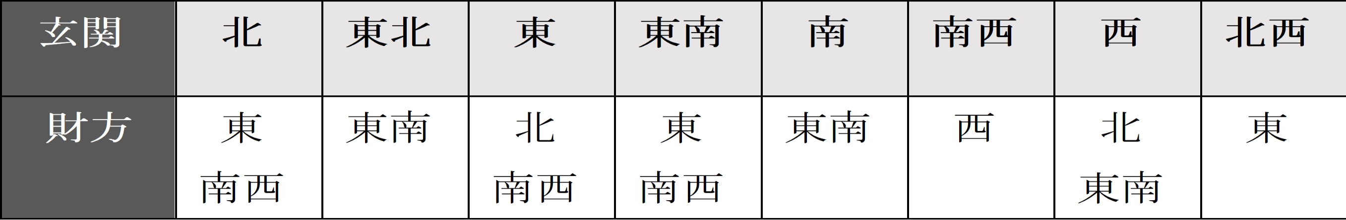 玄関からみる財を呼び込む方位